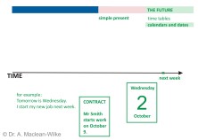 Time-Table Future (simple present) Slide 7