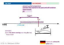 Present Perfect Progressive, Slide 3