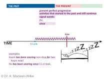 Present Perfect Progressive, Slide 4