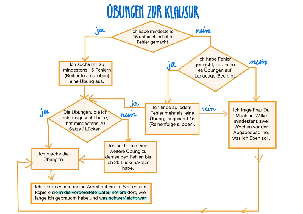 a flowchart that helps you decide which exercises to do 